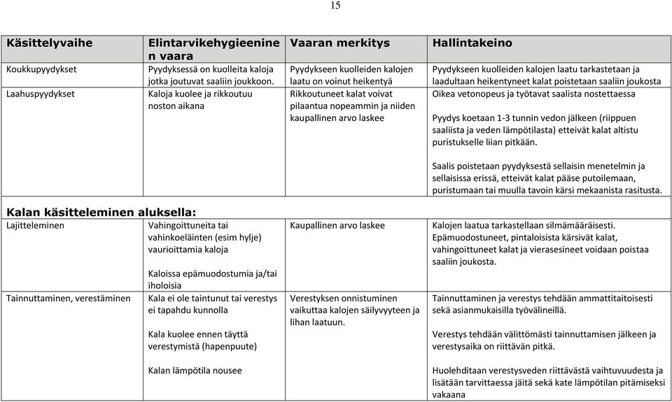 Hallintakeino Pyydykseen kuolleiden kalojen laatu tarkastetaan ja laadultaan heikentyneet kalat poistetaan saaliin joukosta Oikea vetonopeus ja työtavat saalista nostettaessa Pyydys koetaan 1-3