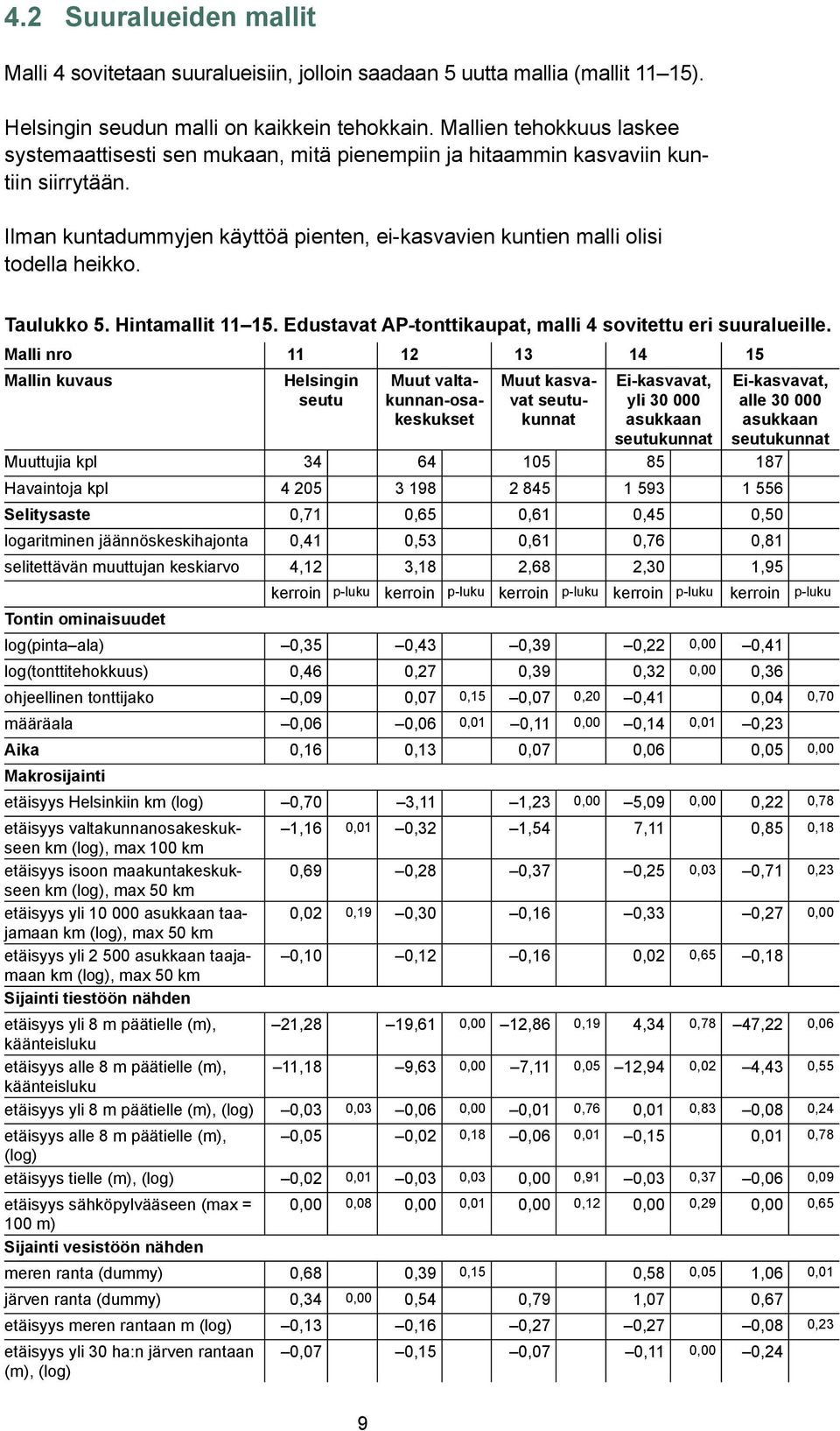 Taulukko 5. Hintamallit 11 15. Edustavat AP-tonttikaupat, malli 4 sovitettu eri suuralueille.