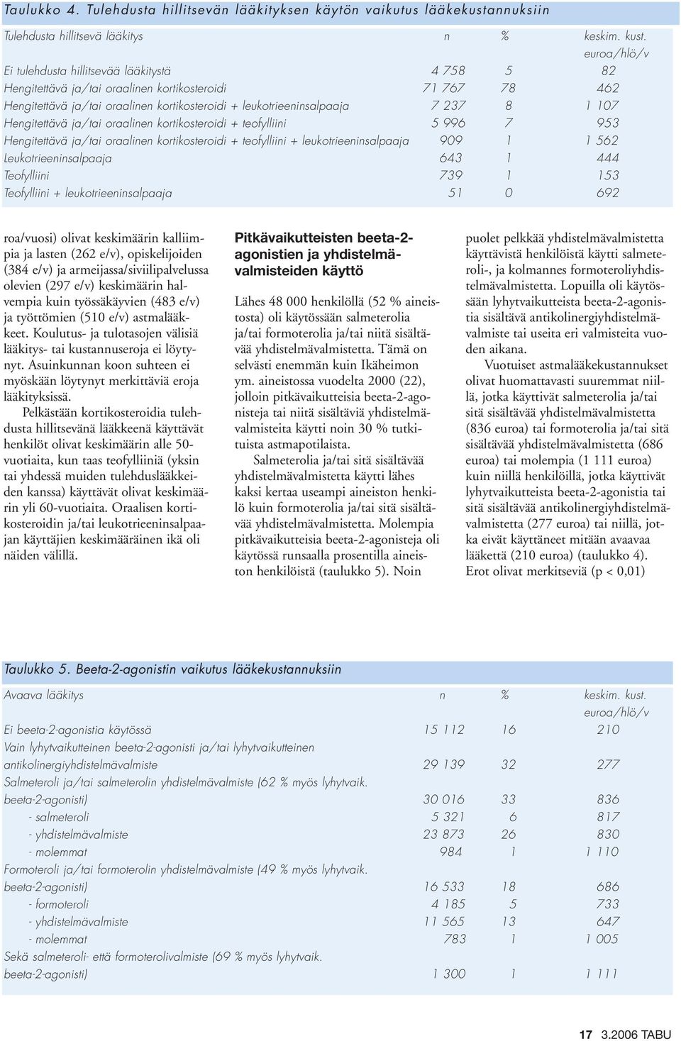 107 Hengitettävä ja/tai oraalinen kortikosteroidi + teofylliini 5 996 7 953 Hengitettävä ja/tai oraalinen kortikosteroidi + teofylliini + leukotrieeninsalpaaja 909 1 1 562 Leukotrieeninsalpaaja 643 1