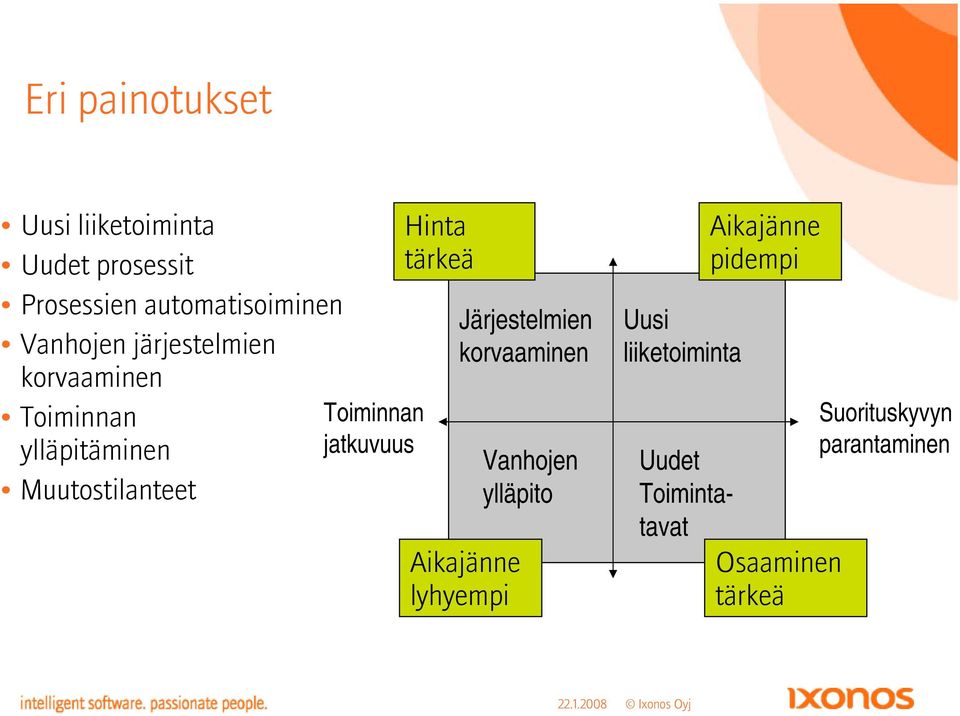 Hinta tärkeä Järjestelmien korvaaminen Aikajänne lyhyempi Vanhojen ylläpito Uusi