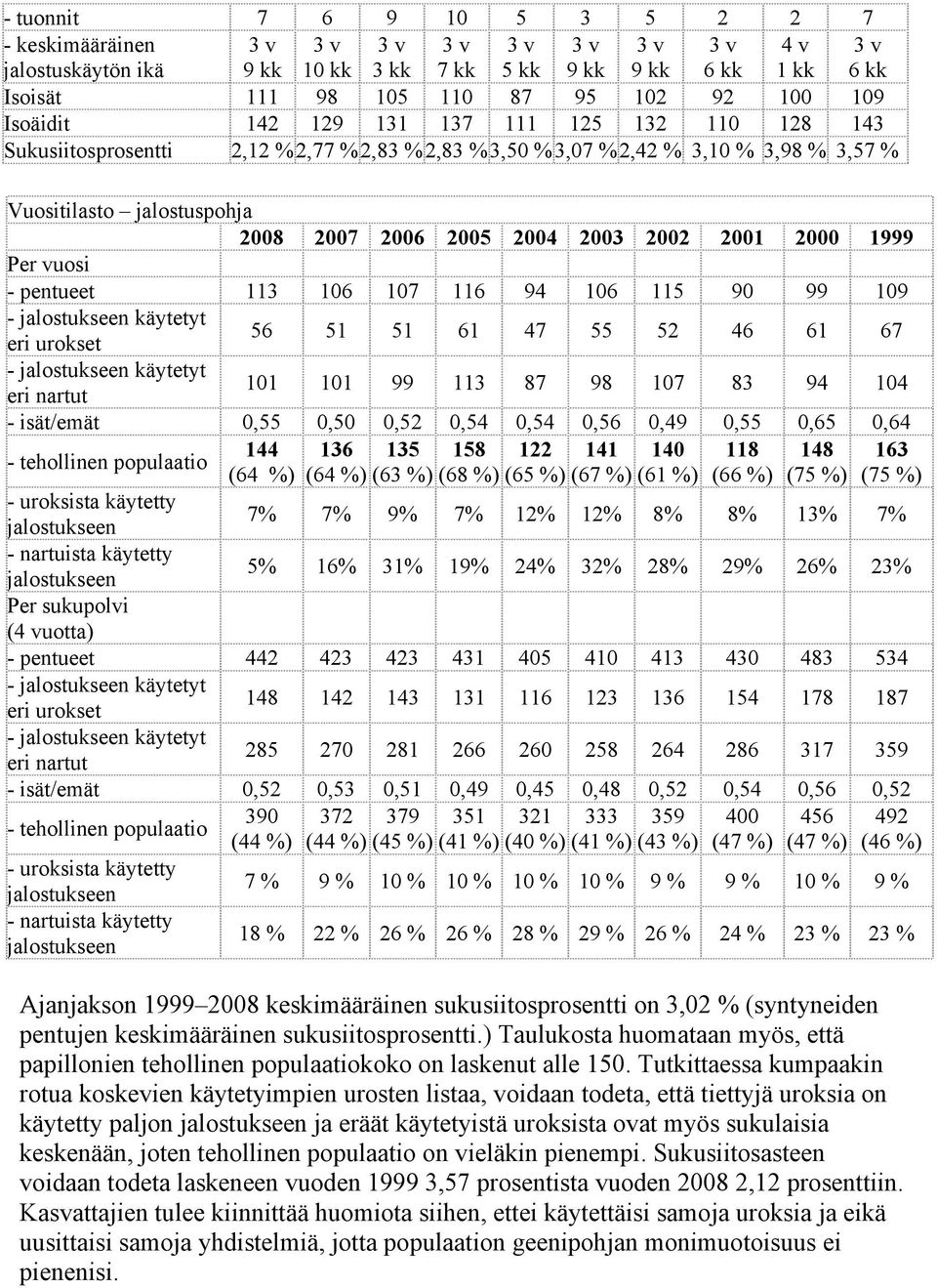 2002 2001 2000 1999 Per vuosi - pentueet 113 106 107 116 94 106 115 90 99 109 - jalostukseen käytetyt eri urokset 56 51 51 61 47 55 52 46 61 67 - jalostukseen käytetyt eri nartut 101 101 99 113 87 98