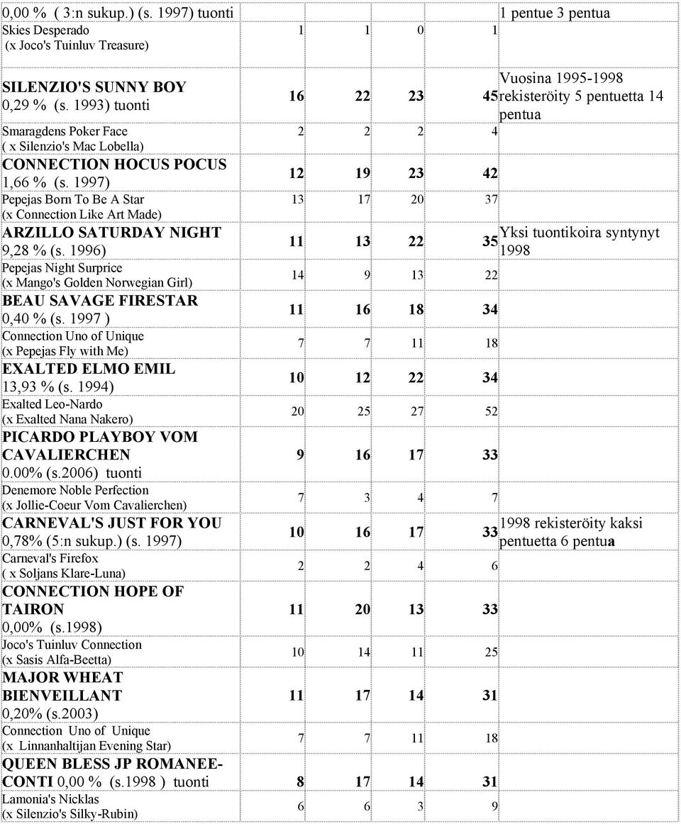 1996) Pepejas Night Surprice (x Mango's Golden Norwegian Girl) BEAU SAVAGE FIRESTAR 0,40 % (s. 1997 ) Connection Uno of Unique (x Pepejas Fly with Me) EXALTED ELMO EMIL 13,93 % (s.