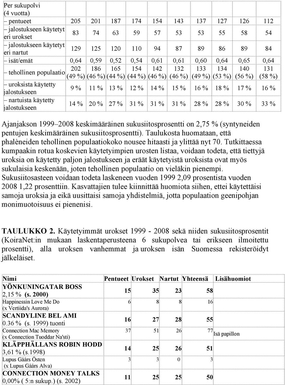 uroksista käytetty jalostukseen 9 % 11 % 13 % 12 % 14 % 15 % 16 % 18 % 17 % 16 % nartuista käytetty jalostukseen 14 % 20 % 27 % 31 % 31 % 31 % 28 % 28 % 30 % 33 % Ajanjakson 1999 2008 keskimääräinen