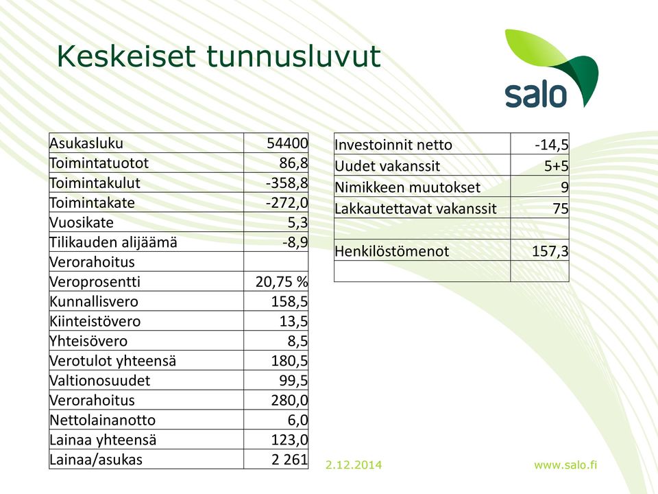 Verorahoitus Henkilöstömenot 157,3 Veroprosentti 20,75 % Kunnallisvero 158,5 Kiinteistövero 13,5 Yhteisövero 8,5