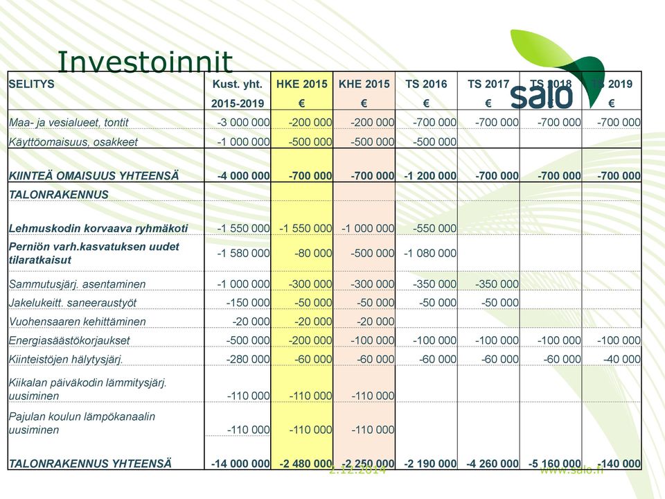 000-500 000 KIINTEÄ OMAISUUS YHTEENSÄ -4 000 000-700 000-700 000-1 200 000-700 000-700 000-700 000 TALONRAKENNUS Lehmuskodin korvaava ryhmäkoti -1 550 000-1 550 000-1 000 000-550 000 Perniön varh.