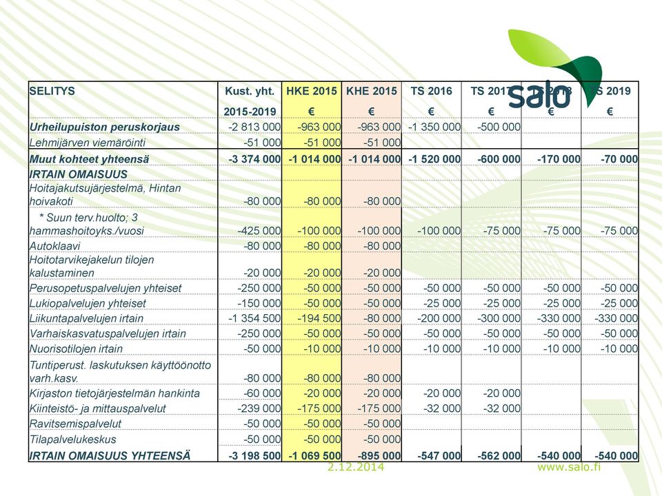 yhteensä -3 374 000-1 014 000-1 014 000-1 520 000-600 000-170 000-70 000 IRTAIN OMAISUUS Hoitajakutsujärjestelmä, Hintan hoivakoti -80 000-80 000-80 000 * Suun terv.huolto; 3 hammashoitoyks.