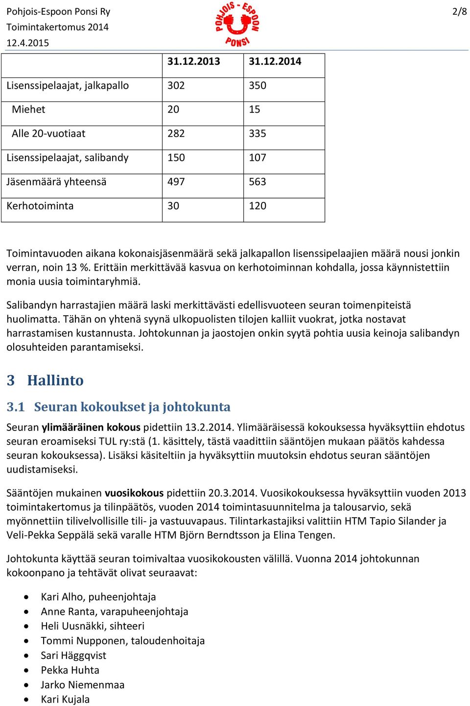 2014 Lisenssipelaajat, jalkapallo 302 350 Miehet 20 15 Alle 20-vuotiaat 282 335 Lisenssipelaajat, salibandy 150 107 Jäsenmäärä yhteensä 497 563 Kerhotoiminta 30 120 Toimintavuoden aikana