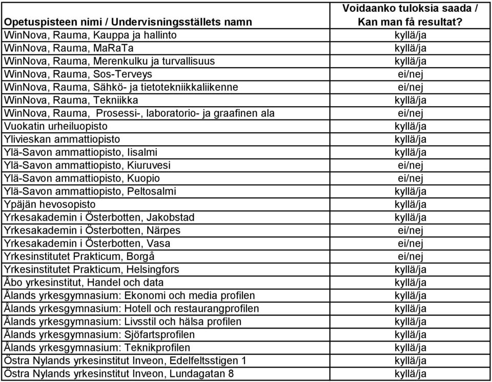 ammattiopisto, Kuopio Ylä-Savon ammattiopisto, Peltosalmi Ypäjän hevosopisto Yrkesakademin i Österbotten, Jakobstad Yrkesakademin i Österbotten, Närpes Yrkesakademin i Österbotten, Vasa