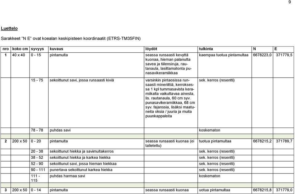 runsaasti mineriittiä, kerroksessa 1 kpl tummasavista keramiikalta vaikuttavaa ainesta, lis. rautanaula, 60 cm syv. punasavikeramiikkaa, 68 cm syv.