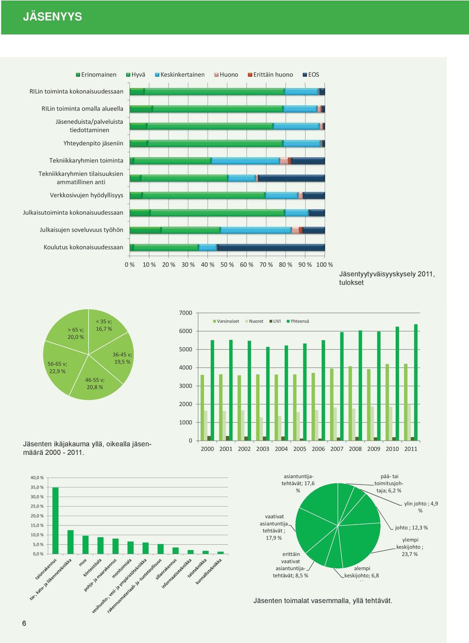 soveluvuus työhön soveluvuustyöhön Koulutus kokonaisuudessaan 0 % 10 % 20 % 30 % 40 % 50 % 60 % 70 % 80 % 90 % 100 % Jäsentyytyväisyyskysely 2011, tulokset < 35 v; > 65 v; 16,7 % 20,0 % 36 45 v; 56