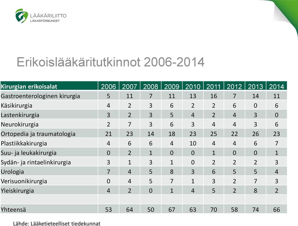 22 26 23 Plastiikkakirurgia 4 6 6 4 10 4 4 6 7 Suu- ja leukakirurgia 0 2 1 0 0 1 0 0 1 Sydän- ja rintaelinkirurgia 3 1 3 1 0 2 2 2 3 Urologia 7 4 5