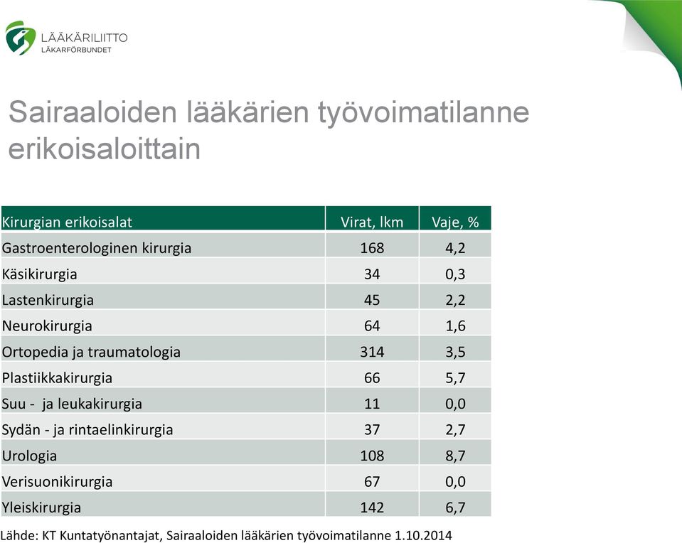 traumatologia 314 3,5 Plastiikkakirurgia 66 5,7 Suu - ja leukakirurgia 11 0,0 Sydän - ja rintaelinkirurgia 37 2,7