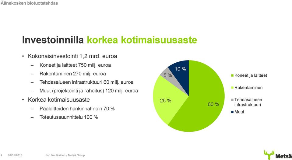 euroa Tehdasalueen infrastruktuuri 60 milj. euroa Muut (projektointi ja rahoitus) 120 milj.