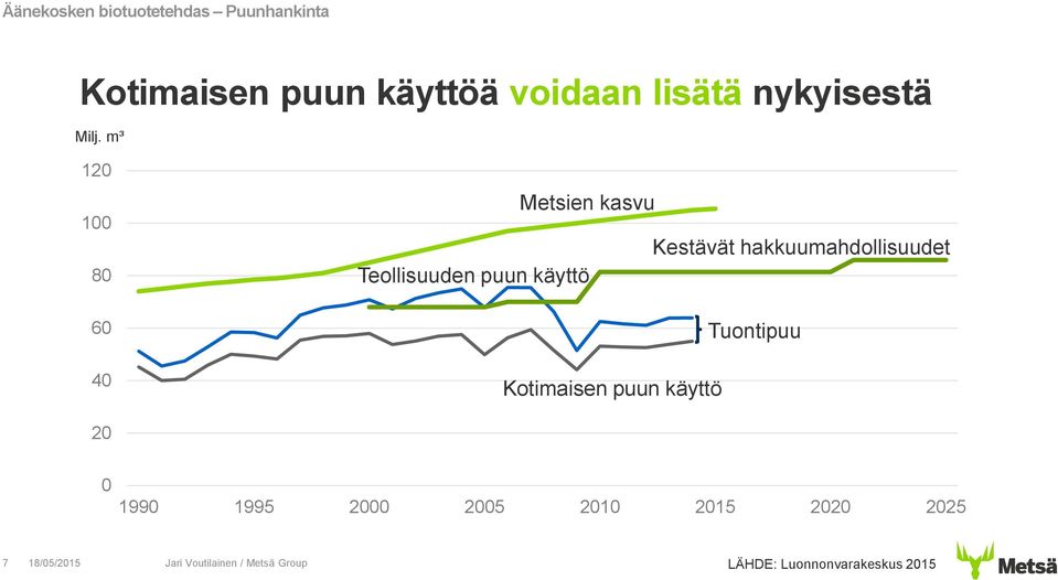 m³ 120 100 80 60 40 Metsien kasvu Kestävät hakkuumahdollisuudet