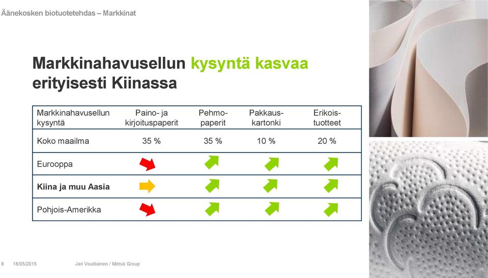 kirjoituspaperit Pehmopaperit Pakkauskartonki Erikoistuotteet Koko