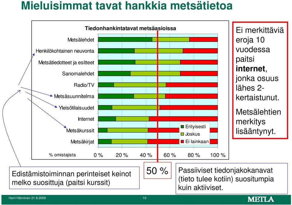 internet, jonka osuus lähes 2- kertaistunut. Metsälehtien merkitys lisääntynyt.