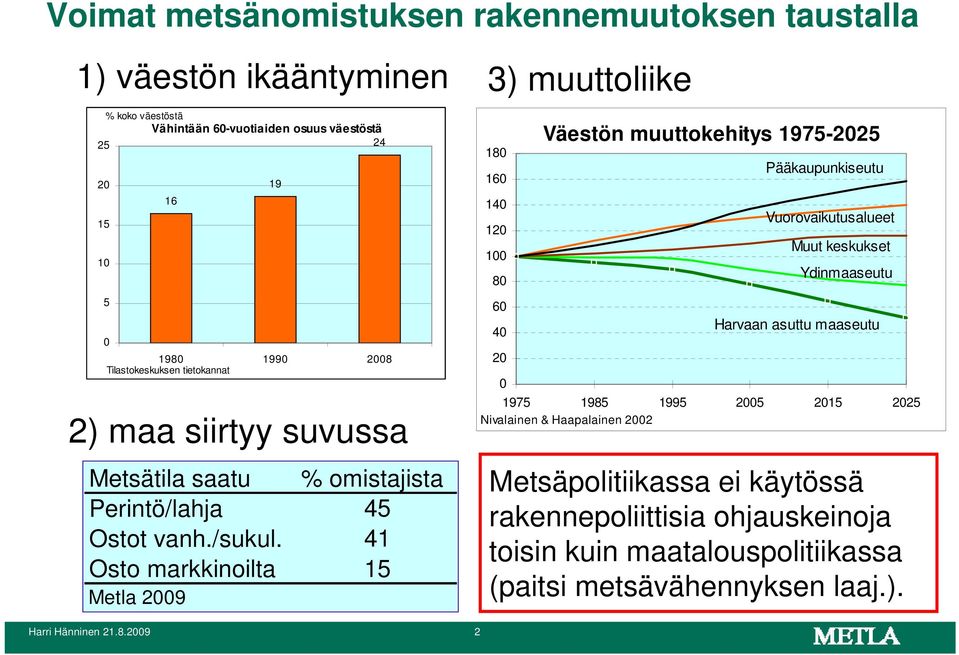 41 Osto markkinoilta 15 Metla 2009 19 3) muuttoliike 180 160 140 120 100 80 60 40 20 0 Väestön muuttokehitys 1975-2025 Pääkaupunkiseutu Vuorovaikutusalueet Muut keskukset