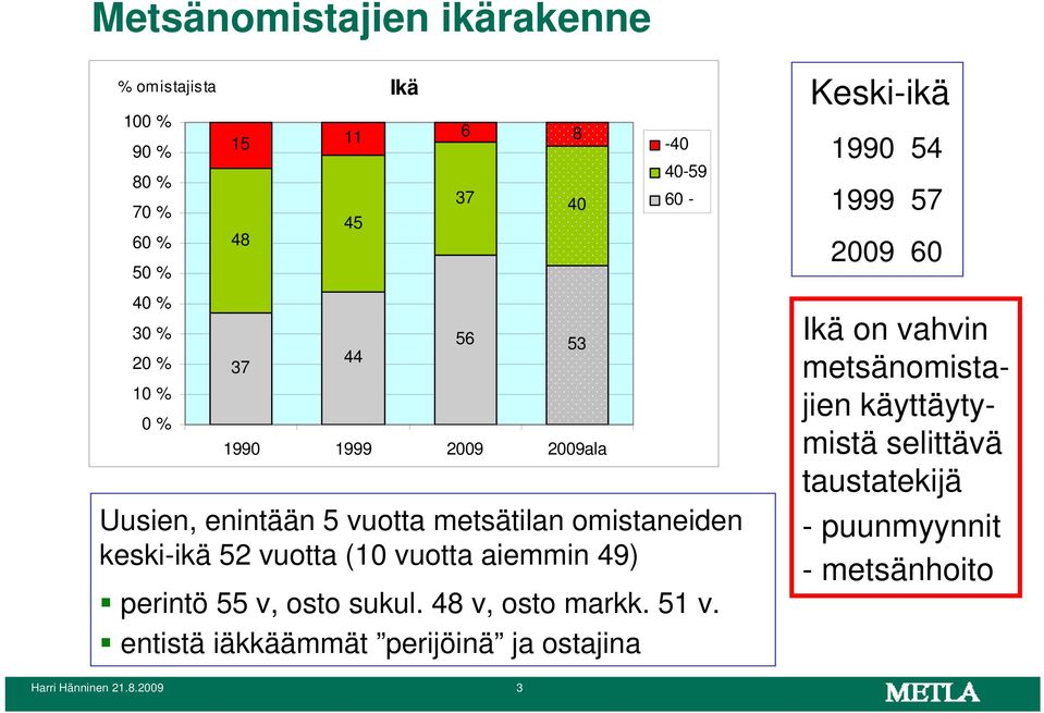 2009 3 45 44 37 40 56 53 1990 1999 2009 2009ala -40 40-59 Uusien, enintään 5 vuotta metsätilan omistaneiden keski-ikä 52 vuotta