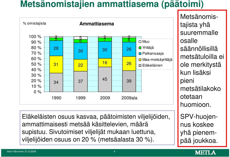 metsää käsittelevien, määrä supistuu. Sivutoimiset viljelijät mukaan luettuna, viljelijöiden osuus on 20 % (metsäalasta 30 %).