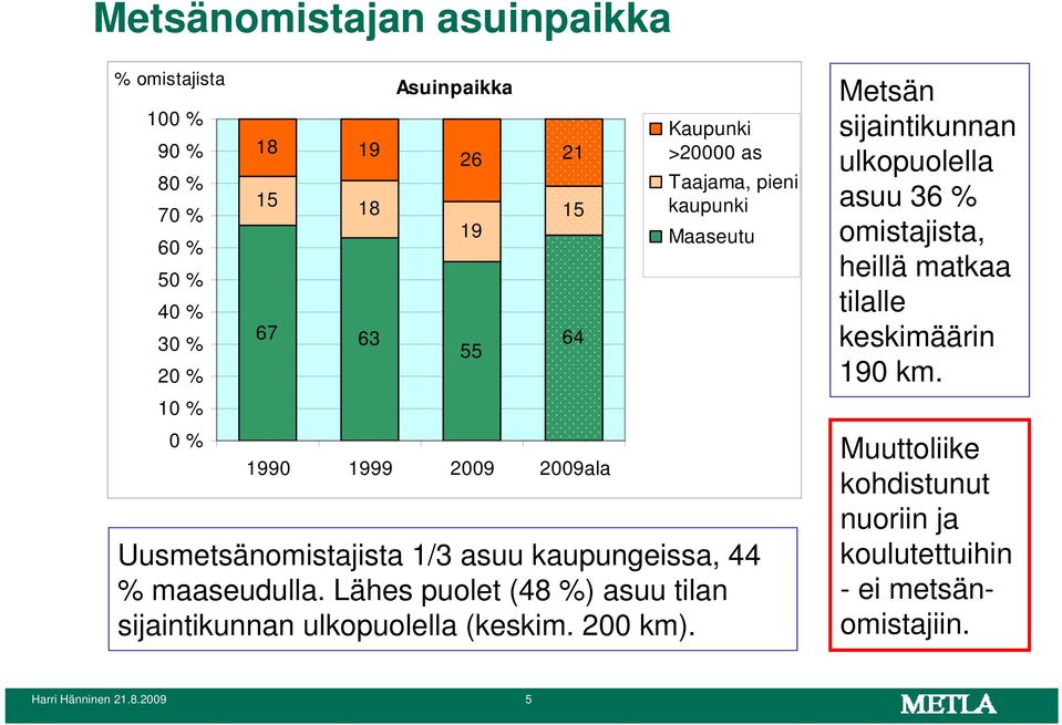 maaseudulla. Lähes puolet (48 %) asuu tilan sijaintikunnan ulkopuolella (keskim. 200 km).