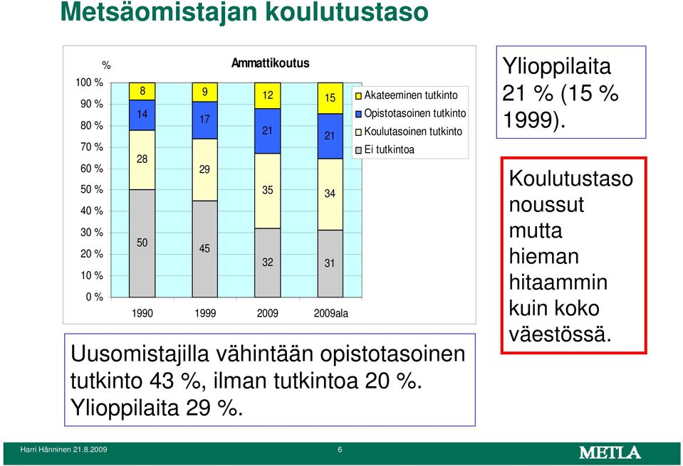 Koulutasoinen tutkinto Ei tutkintoa Uusomistajilla vähintään opistotasoinen tutkinto 43 %, ilman tutkintoa 20 %.