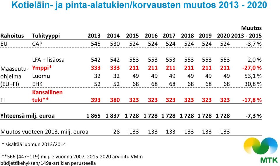 68 68 68 68 68 30,8 % Kansallinen tuki** 393 380 323 323 323 323 323 323-17,8 % Yhteensä milj.