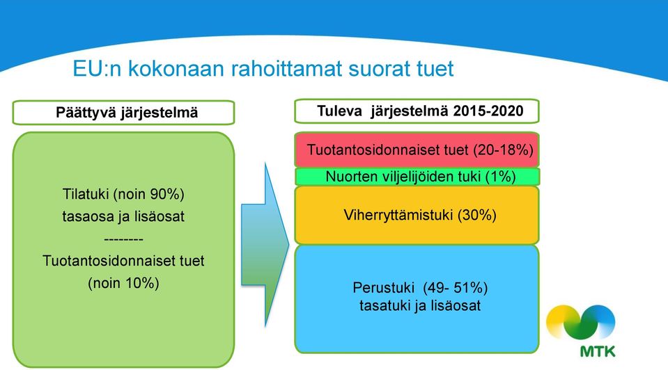 tasaosa ja lisäosat -------- Tuotantosidonnaiset tuet Nuorten viljelijöiden