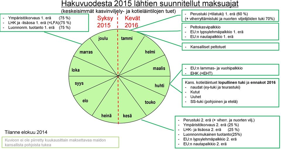 erä (60 %) (+ viherryttämistuki ja nuorten viljelijöiden tuki 70%) 2016 - Peltokasvipalkkio - EU:n lypsylehmäpalkkio 1. erä - EU:n nautapalkkio 1.