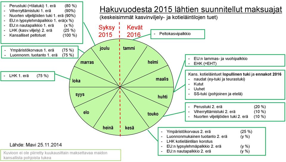 erä (25 %) - Kansalliset peltotuet (100 %) Hakuvuodesta 2015 lähtien suunnitellut maksuajat (keskeisimmät kasvinviljely- ja kotieläintilojen tuet) Syksy 2015 Kevät 2016 - Peltokasvipalkkio -