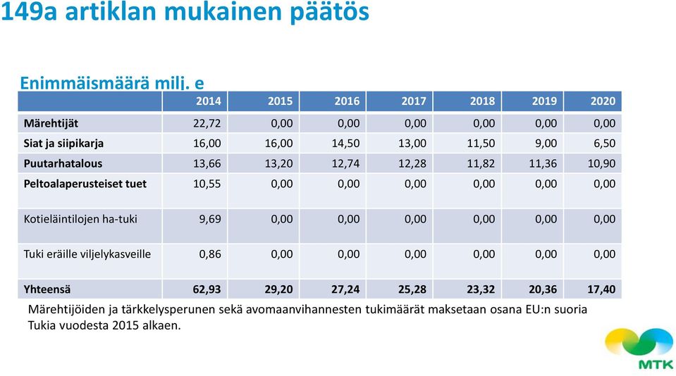 Puutarhatalous 13,66 13,20 12,74 12,28 11,82 11,36 10,90 Peltoalaperusteiset tuet 10,55 0,00 0,00 0,00 0,00 0,00 0,00 Kotieläintilojen ha-tuki 9,69 0,00