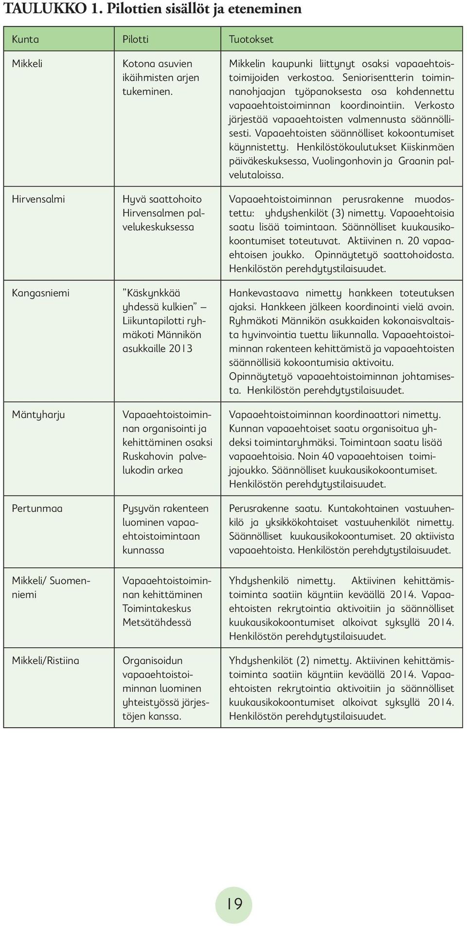 palvelukodin arkea Pysyvän rakenteen luominen vapaaehtoistoimintaan kunnassa Mikkeli/ Suomenniemi Vapaaehtoistoiminnan kehittäminen Toimintakeskus Metsätähdessä Organisoidun vapaaehtoistoiminnan