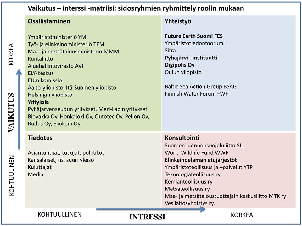 yritykset Biovakka Oy, Honkajoki Oy, Outotec Oy, Pellon Oy, Rudus Oy, Ekokem Oy Tiedotus Asiantuntijat, tutkijat, poliitikot Kansalaiset, ns.