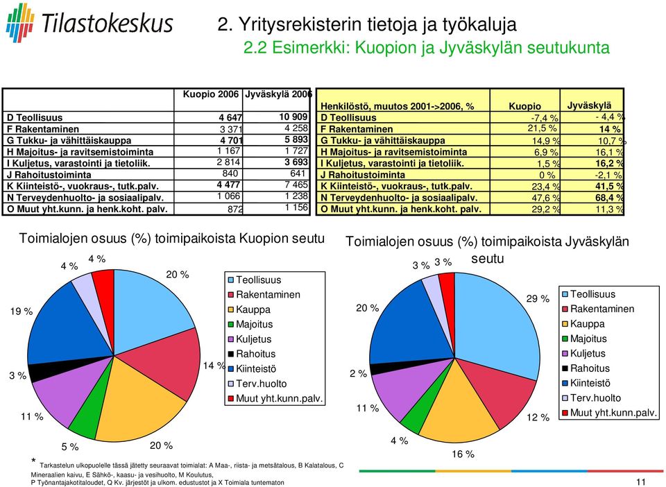 258 F Rakentaminen 21,5 % 14 % G Tukku- ja vähittäiskauppa 4 701 5 893 G Tukku- ja vähittäiskauppa 14,9 % 10,7 % H Majoitus- ja ravitsemistoiminta 1 167 1 727 H Majoitus- ja ravitsemistoiminta 6,9 %