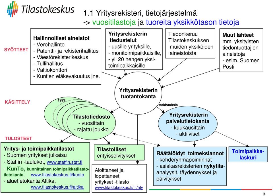 Yritysrekisterin tiedustelut - uusille yrityksille, - monitoimipaikkaisille, - yli 20 hengen yksitoimipaikkaisille Tiedonkeruu Tilastokeskuksen muiden yksiköiden aineistoista Muut lähteet mm.