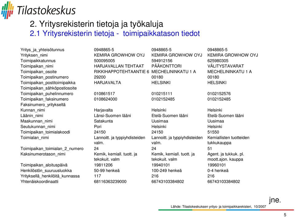 500095005 594912156 625980305 Toimipaikan_nimi HARJAVALLAN TEHTAAT PÄÄKONTTORI VÄLITYSTAVARAT Toimipaikan_osoite RIKKIHAPPOTEHTAANTIE 6 MECHELININKATU 1 A MECHELININKATU 1 A Toimipaikan_postinumero