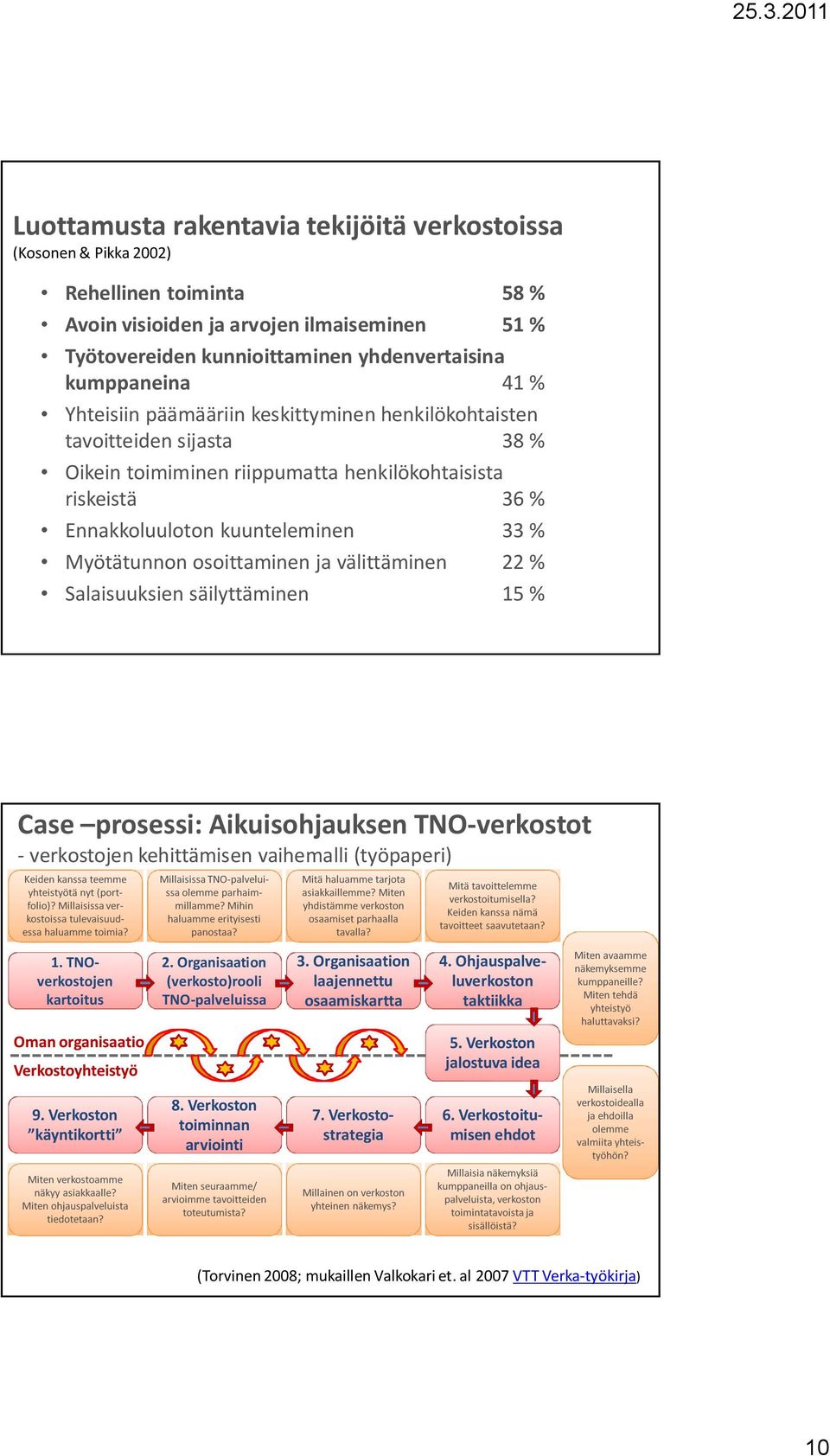 osoittaminen ja välittäminen 22 % Salaisuuksien säilyttäminen 15 % Case prosessi: Aikuisohjauksen TNO-verkostot - verkostojen kehittämisen vaihemalli (työpaperi) Keiden kanssa teemme yhteistyötä nyt