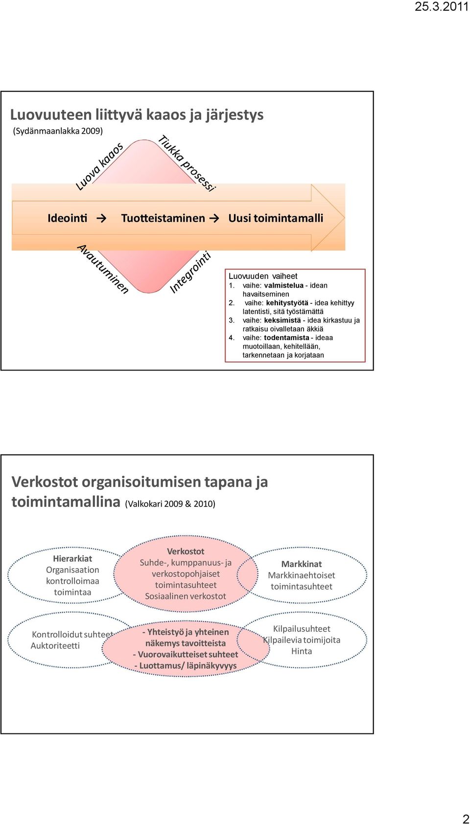 vaihe: todentamista - ideaa muotoillaan, kehitellään, tarkennetaan ja korjataan Verkostot organisoitumisen tapana ja toimintamallina (Valkokari 2009 & 2010) Hierarkiat Organisaation kontrolloimaa