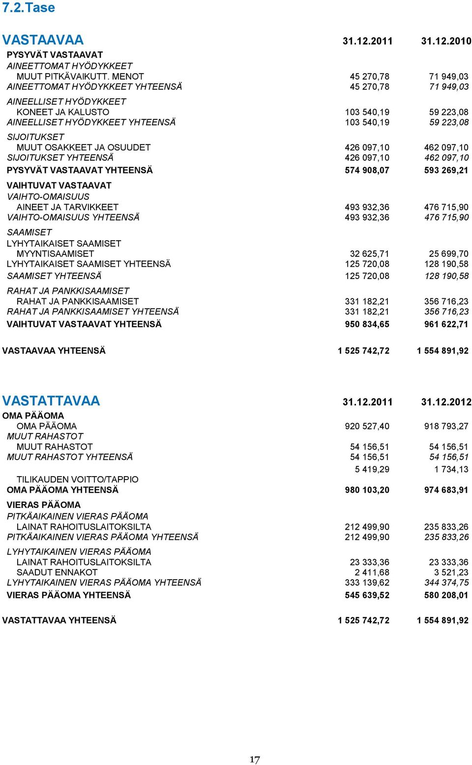 SIJOITUKSET MUUT OSAKKEET JA OSUUDET 426 097,10 462 097,10 SIJOITUKSET YHTEENSÄ 426 097,10 462 097,10 PYSYVÄT VASTAAVAT YHTEENSÄ 574 908,07 593 269,21 VAIHTUVAT VASTAAVAT VAIHTO-OMAISUUS AINEET JA