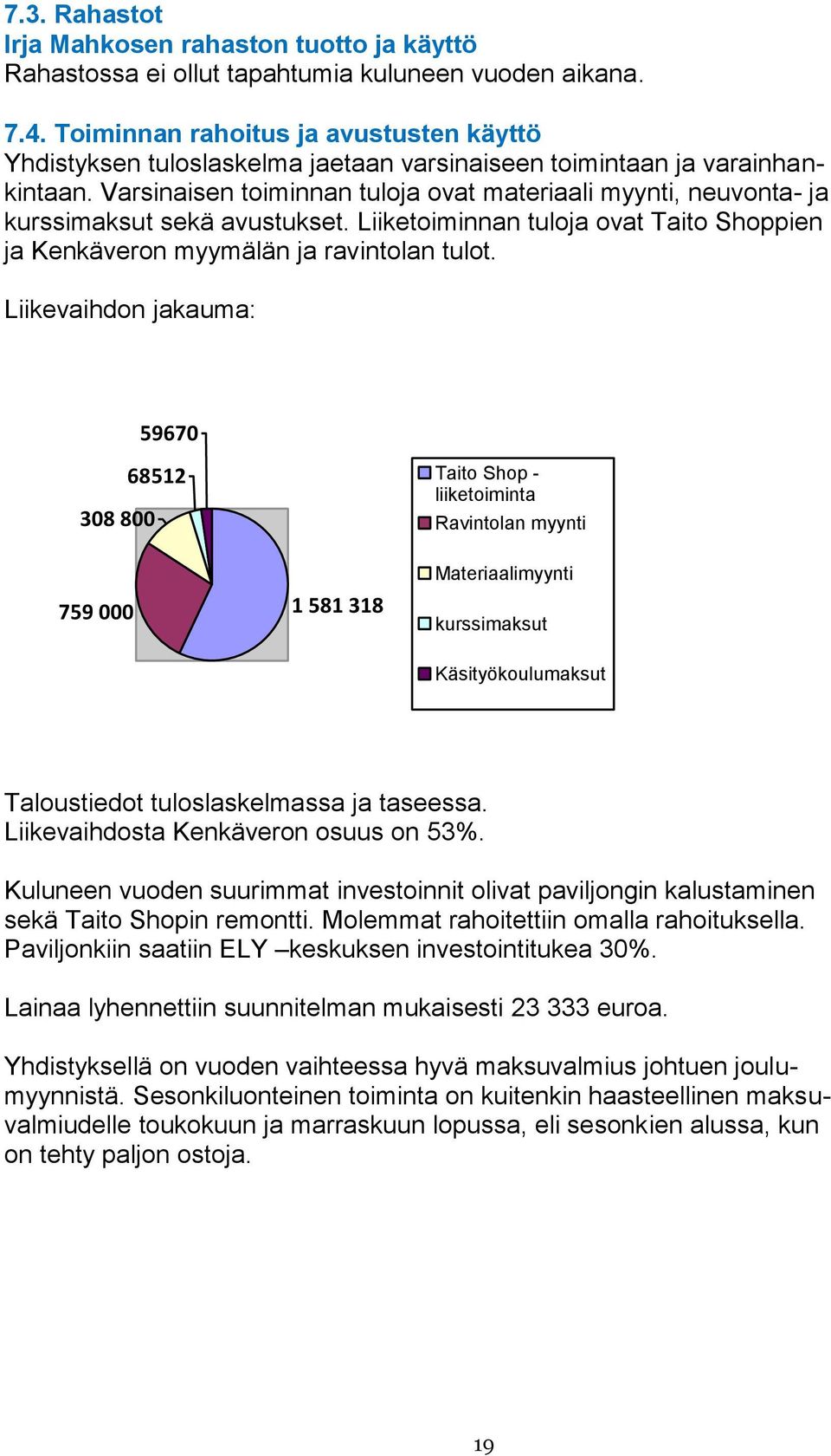 Varsinaisen toiminnan tuloja ovat materiaali myynti, neuvonta- ja kurssimaksut sekä avustukset. Liiketoiminnan tuloja ovat Taito Shoppien ja Kenkäveron myymälän ja ravintolan tulot.