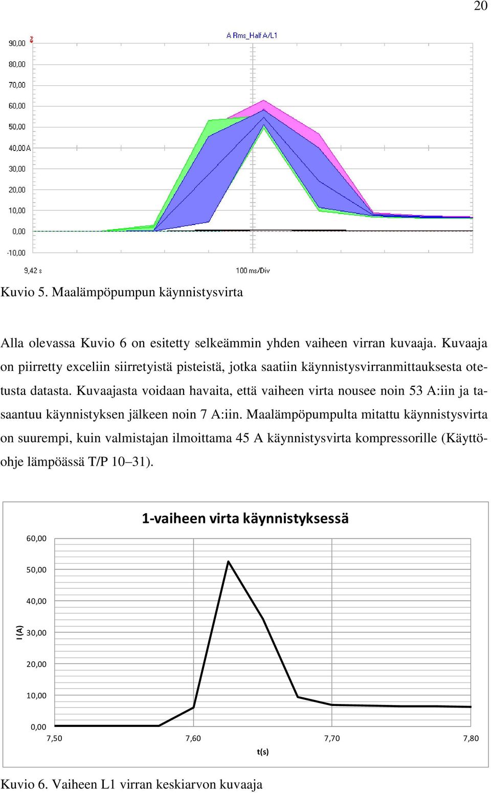 Kuvaajasta voidaan havaita, että vaiheen virta nousee noin 53 A:iin ja tasaantuu käynnistyksen jälkeen noin 7 A:iin.