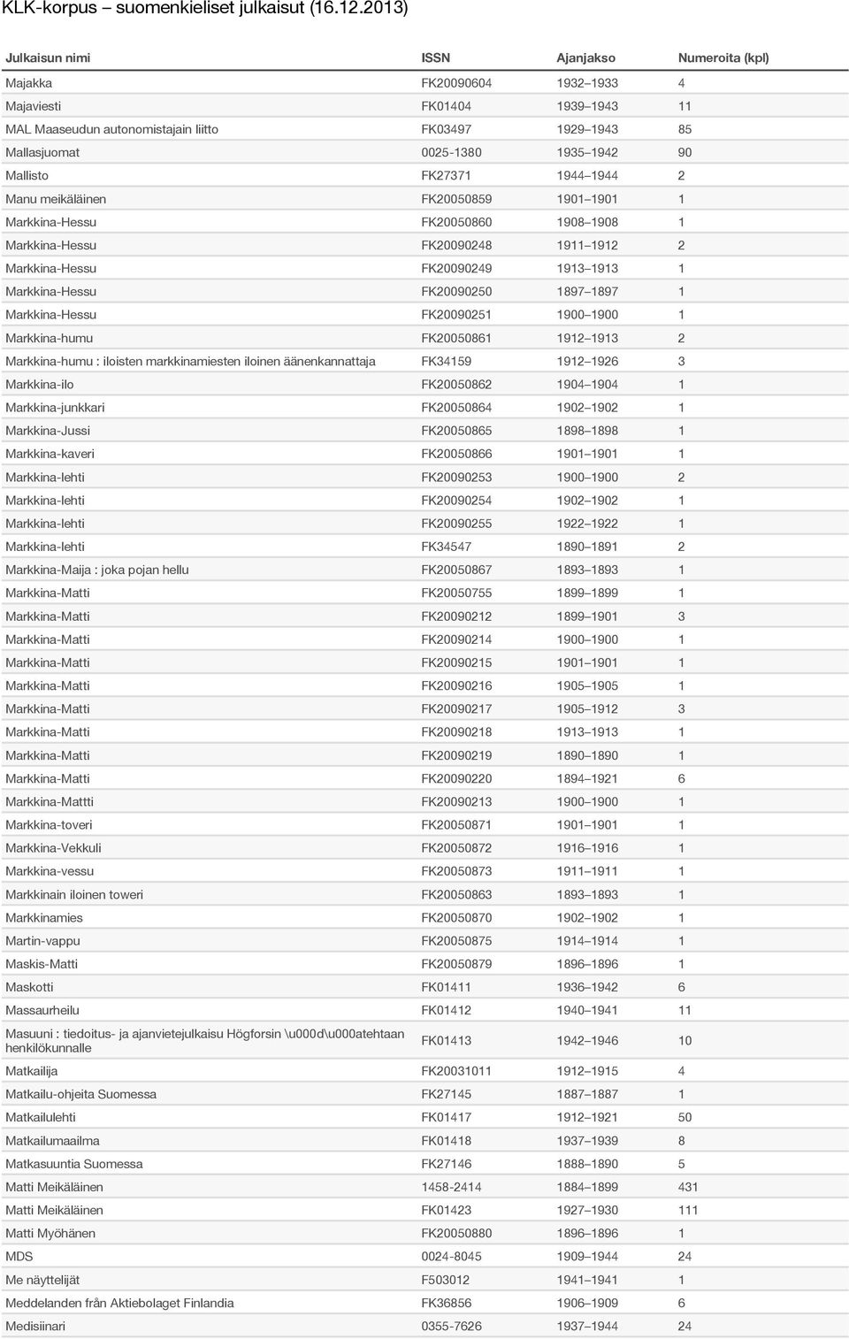 Markkina-Hessu FK20090251 1900 1900 1 Markkina-humu FK20050861 1912 1913 2 Markkina-humu : iloisten markkinamiesten iloinen äänenkannattaja FK34159 1912 1926 3 Markkina-ilo FK20050862 1904 1904 1