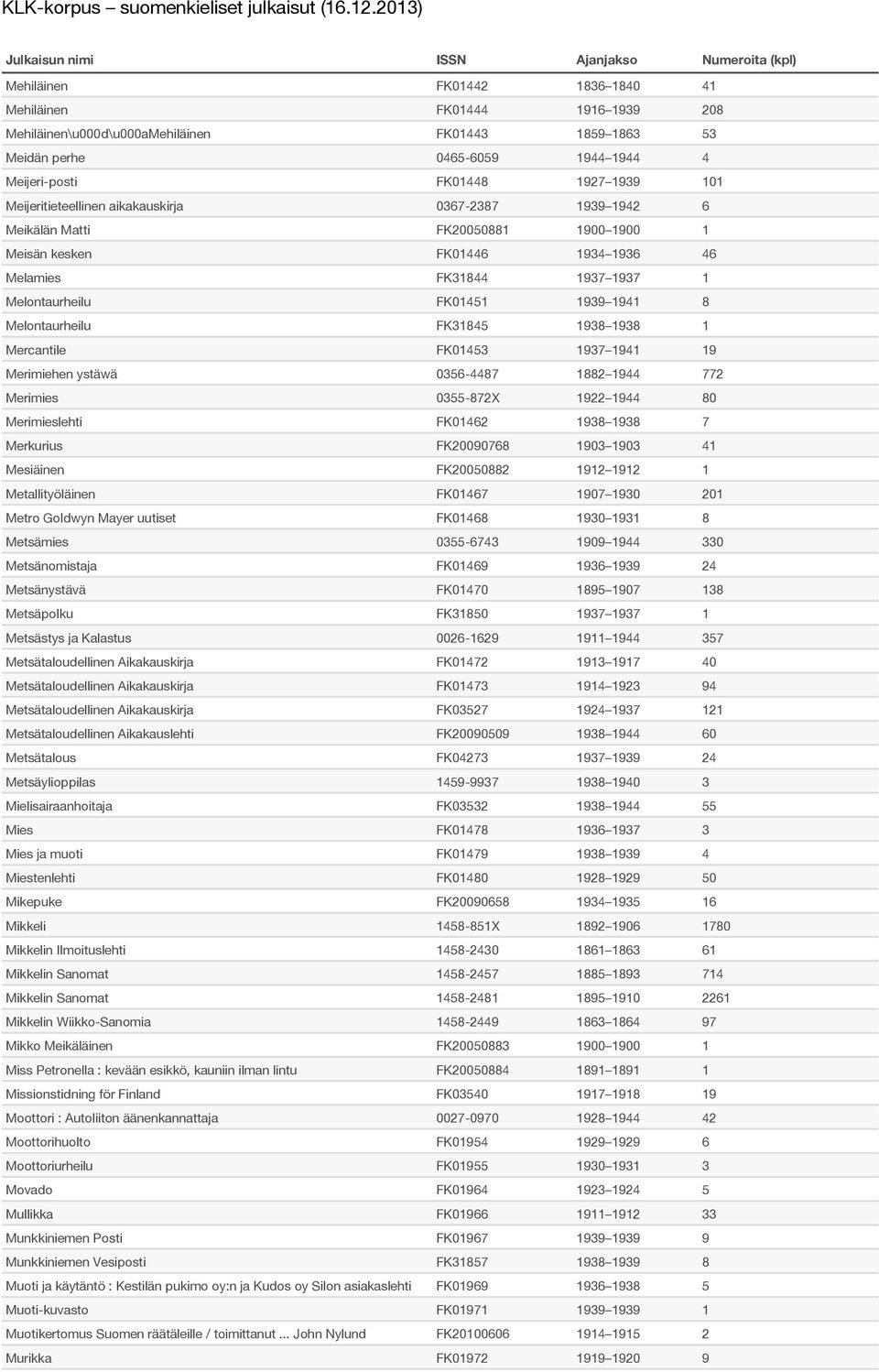 Melontaurheilu FK31845 1938 1938 1 Mercantile FK01453 1937 1941 19 Merimiehen ystäwä 0356-4487 1882 1944 772 Merimies 0355-872X 1922 1944 80 Merimieslehti FK01462 1938 1938 7 Merkurius FK20090768