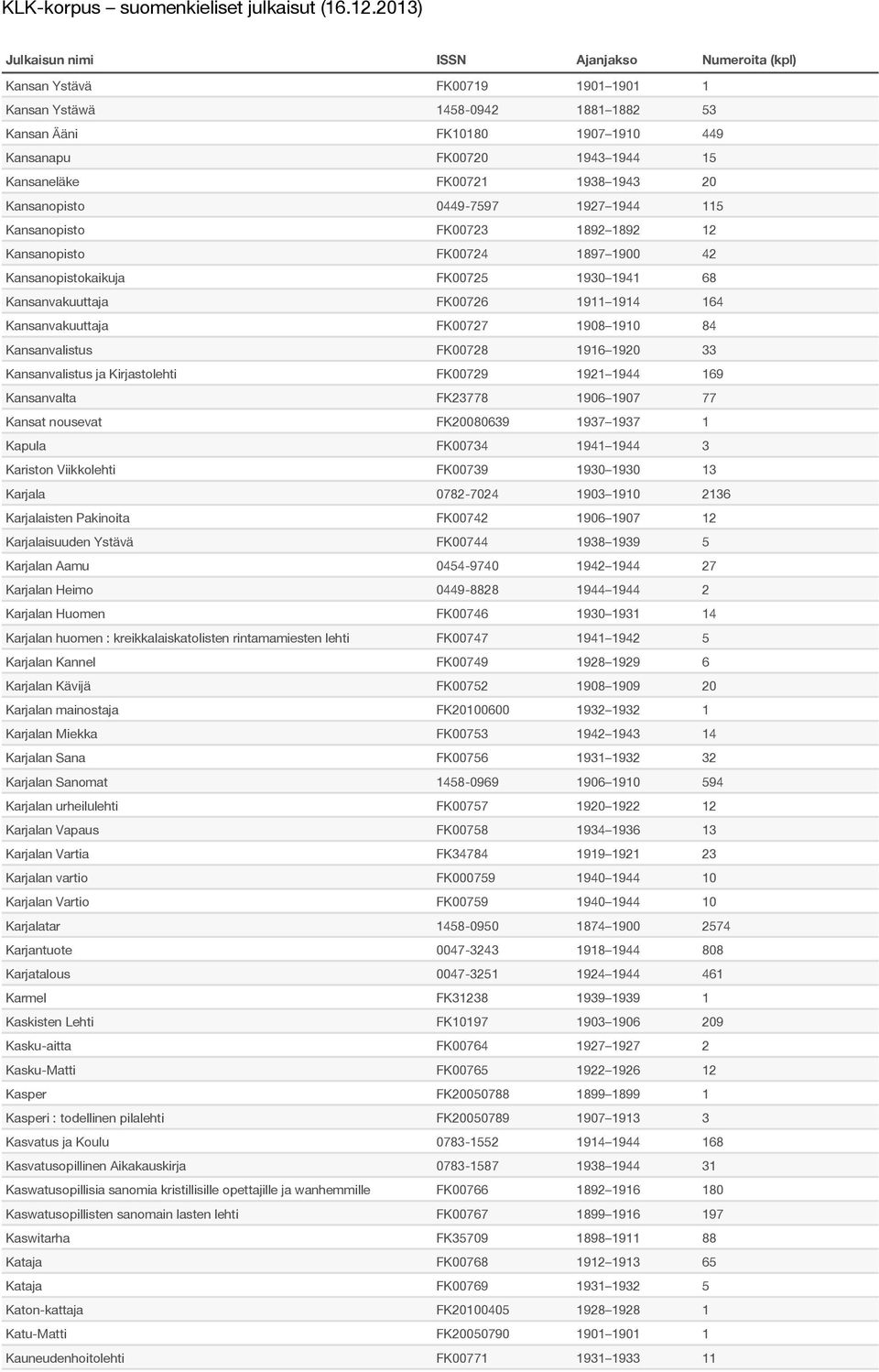 Kansanvalistus FK00728 1916 1920 33 Kansanvalistus ja Kirjastolehti FK00729 1921 1944 169 Kansanvalta FK23778 1906 1907 77 Kansat nousevat FK20080639 1937 1937 1 Kapula FK00734 1941 1944 3 Kariston