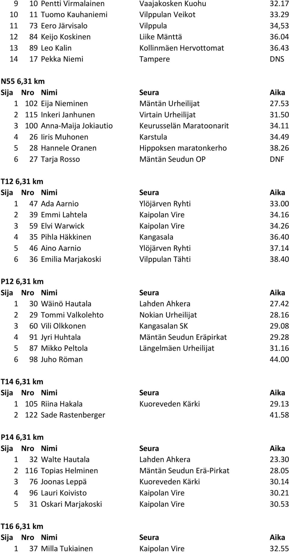 50 3 100 Anna-Maija Jokiautio Keurusselän Maratoonarit 34.11 4 26 Iiris Muhonen Karstula 34.49 5 28 Hannele Oranen Hippoksen maratonkerho 38.