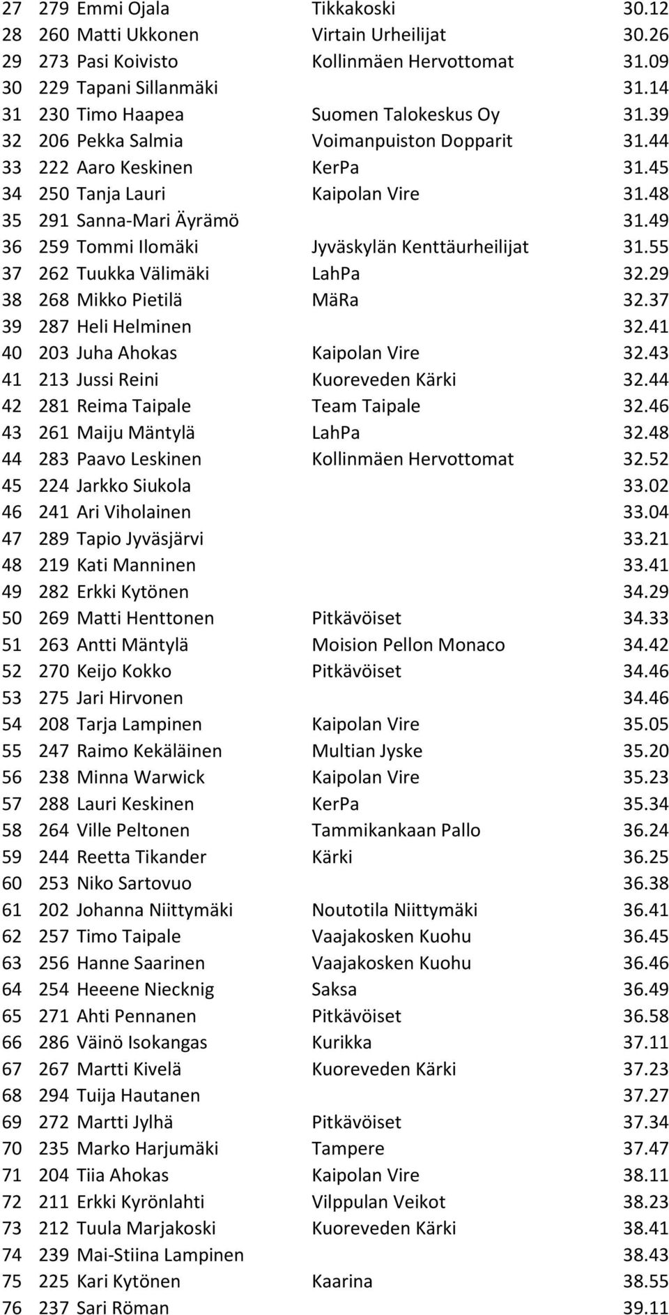 49 36 259 Tommi Ilomäki Jyväskylän Kenttäurheilijat 31.55 37 262 Tuukka Välimäki LahPa 32.29 38 268 Mikko Pietilä MäRa 32.37 39 287 Heli Helminen 32.41 40 203 Juha Ahokas Kaipolan Vire 32.