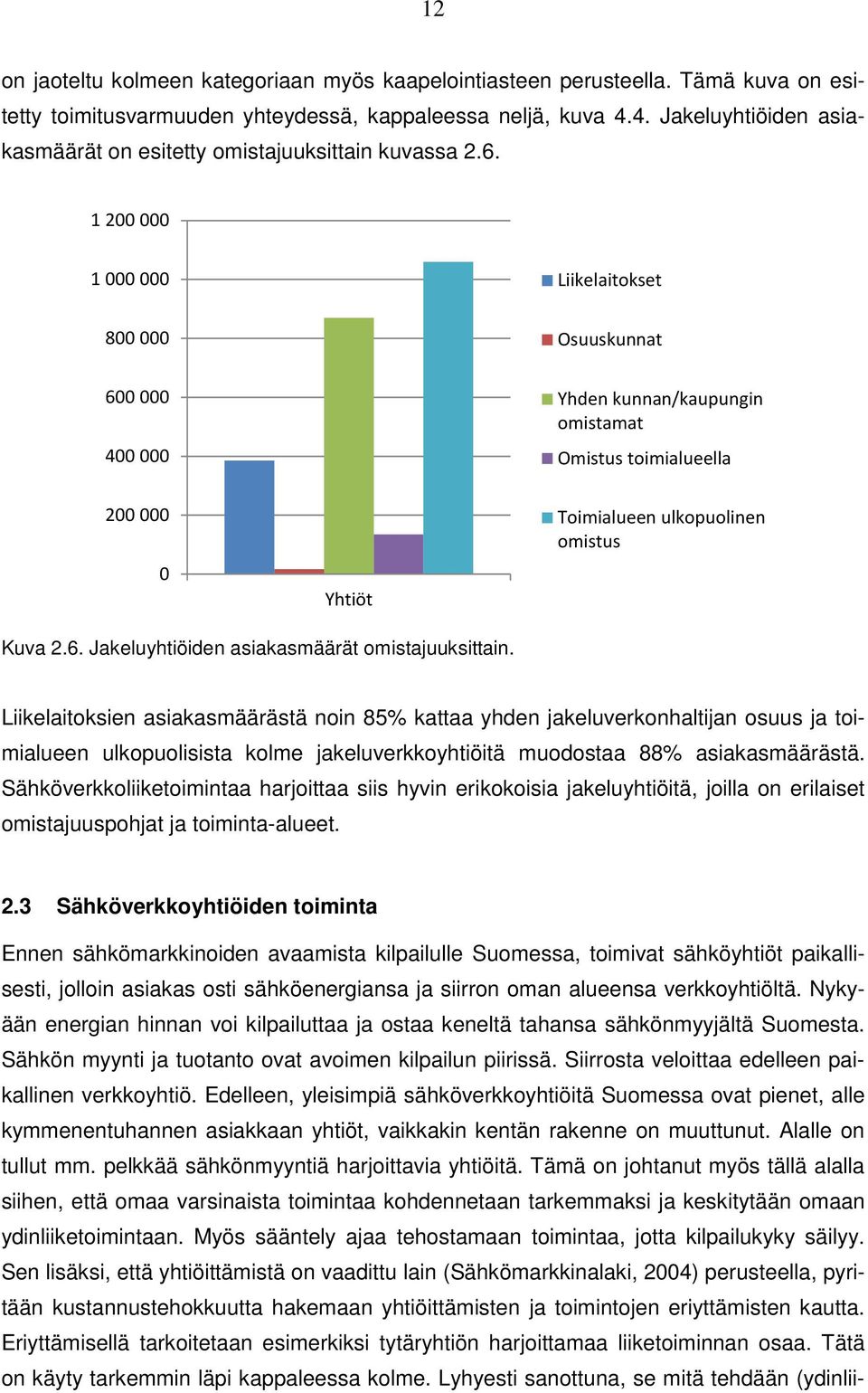 1 200 000 1 000 000 Liikelaitokset 800 000 600 000 400 000 Yhden kunnan/kaupungin omistamat Omistus toimialueella 200 000 0 Yhtiöt Toimialueen ulkopuolinen omistus Kuva 2.6. Jakeluyhtiöiden asiakasmäärät omistajuuksittain.