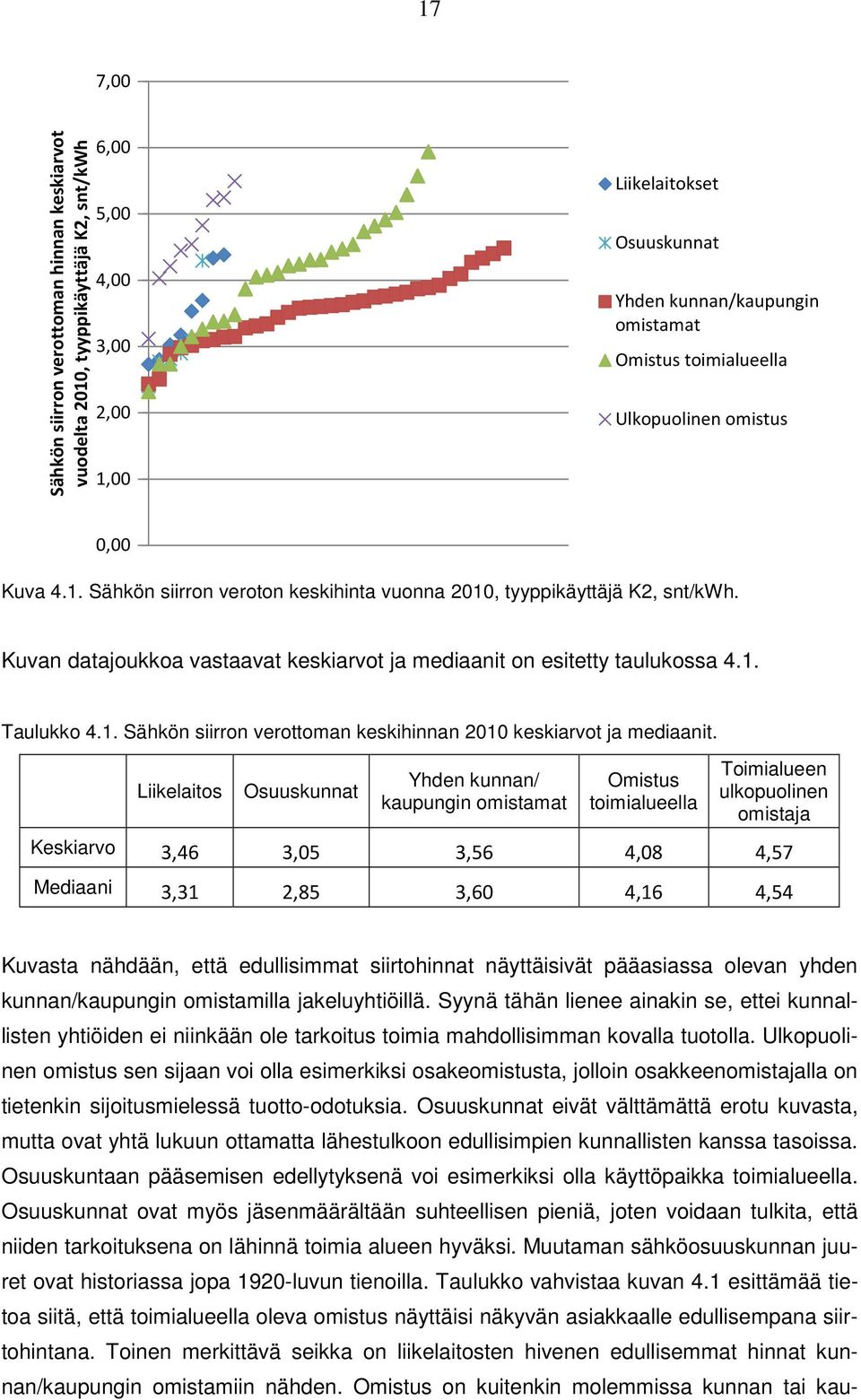 1. Sähkön siirron verottoman keskihinnan 2010 keskiarvot ja mediaanit.