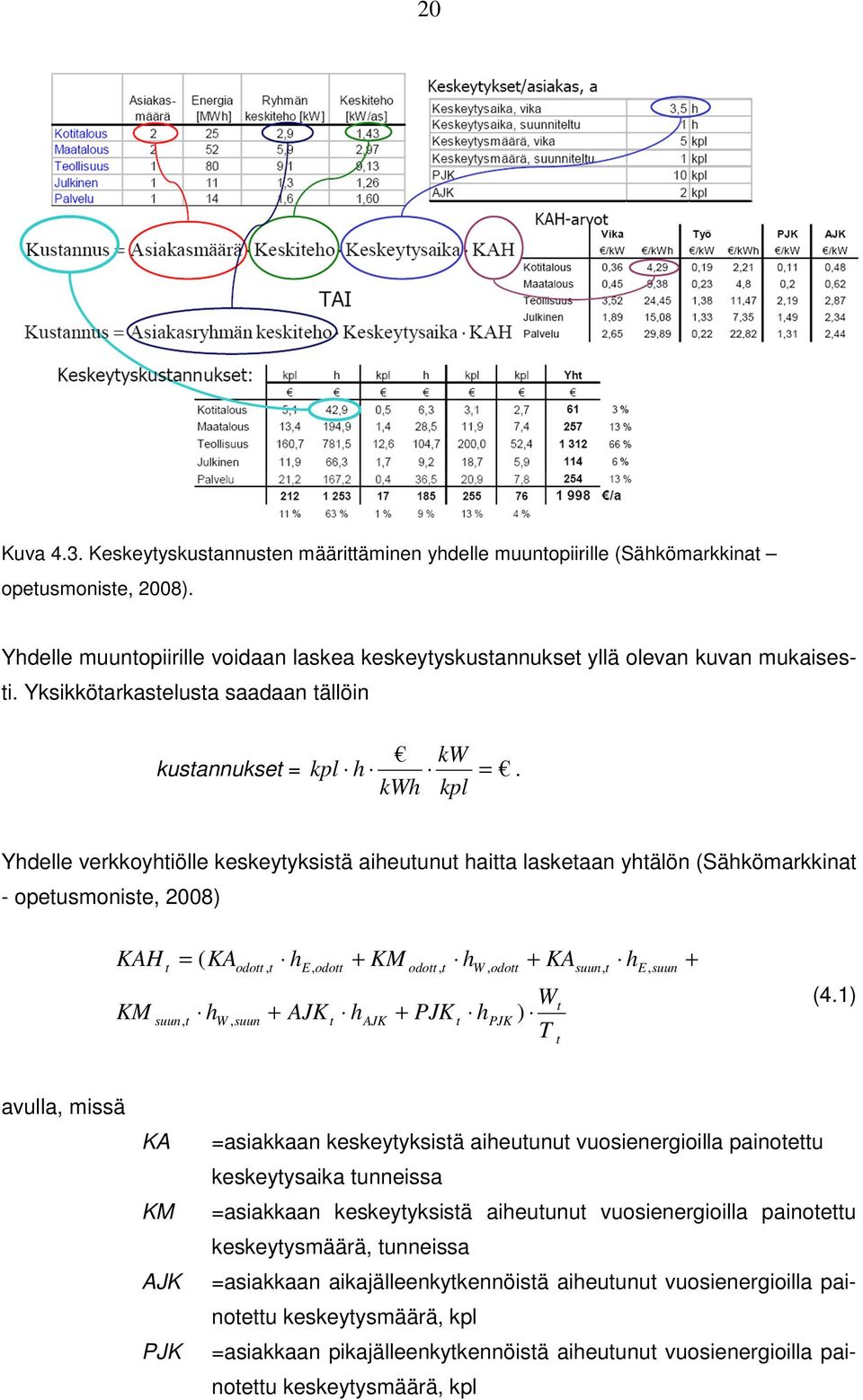 kwh kpl Yhdelle verkkoyhtiölle keskeytyksistä aiheutunut haitta lasketaan yhtälön (Sähkömarkkinat - opetusmoniste, 2008) KAH KM t suun, t = ( KA h odott, t W, suun h E, odott + AJK t + KM h AJK