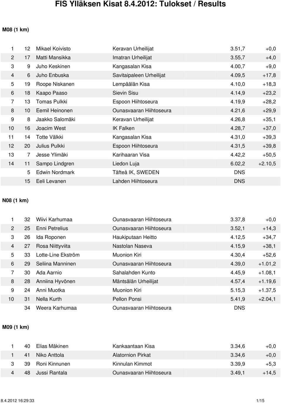 19,9 +28,2 8 10 Eemil Heinonen Ounasvaaran Hiihtoseura 4.21,6 +29,9 9 8 Jaakko Salomäki Keravan Urheilijat 4.26,8 +35,1 10 16 Joacim West IK Falken 4.28,7 +37,0 11 14 Totte Välkki Kangasalan Kisa 4.