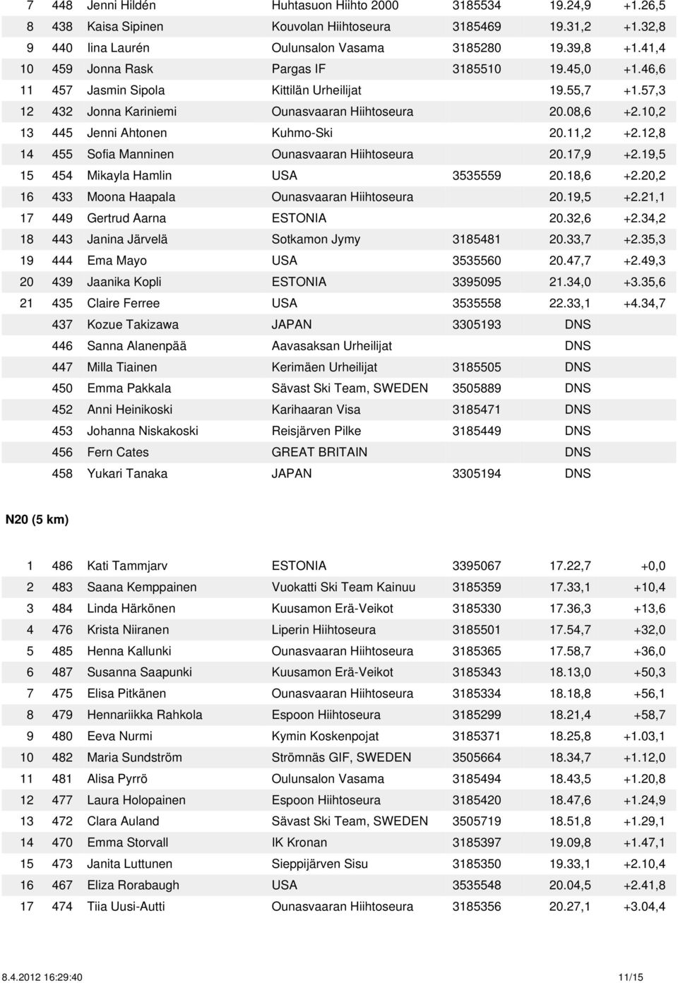 10,2 13 445 Jenni Ahtonen Kuhmo-Ski 20.11,2 +2.12,8 14 455 Sofia Manninen Ounasvaaran Hiihtoseura 20.17,9 +2.19,5 15 454 Mikayla Hamlin USA 3535559 20.18,6 +2.